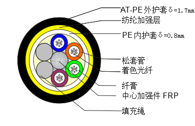 ADSS光纜結(jié)構(gòu)圖