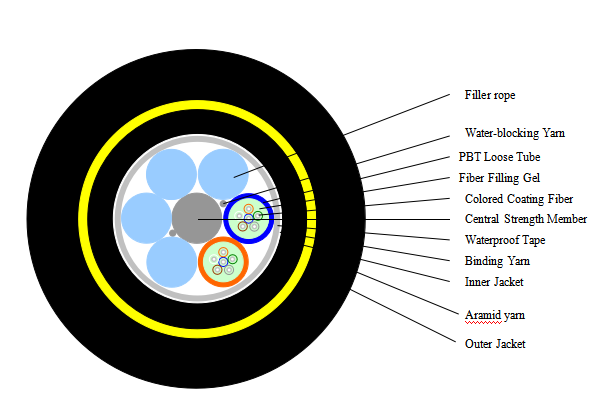 ADSS光纜 ADSS-12B1-200光纜結(jié)構(gòu)及技術(shù)參數(shù)講解