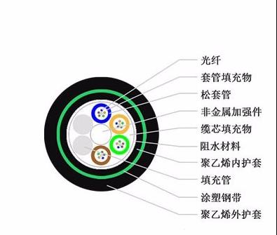 GYTA53光纜 新興海光纜 GYTA53光纜價(jià)格 雙鎧雙護(hù)套光纜